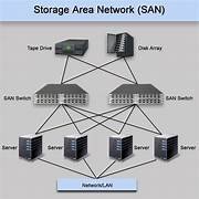 Government GeM Approved Storage Area Network Solutions India