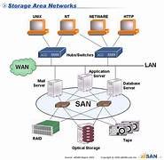 Education & Research Storage Area Network Systems India